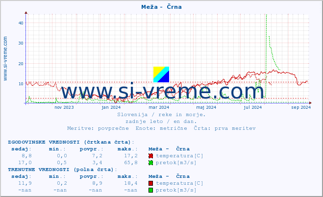 POVPREČJE :: Meža -  Črna :: temperatura | pretok | višina :: zadnje leto / en dan.