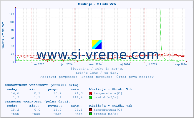 POVPREČJE :: Mislinja - Otiški Vrh :: temperatura | pretok | višina :: zadnje leto / en dan.