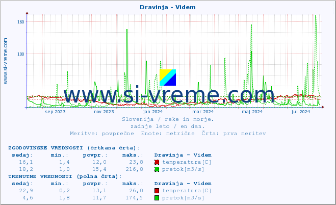 POVPREČJE :: Dravinja - Videm :: temperatura | pretok | višina :: zadnje leto / en dan.