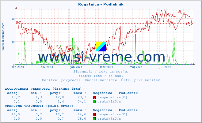 POVPREČJE :: Rogatnica - Podlehnik :: temperatura | pretok | višina :: zadnje leto / en dan.