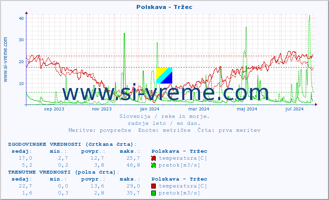 POVPREČJE :: Polskava - Tržec :: temperatura | pretok | višina :: zadnje leto / en dan.