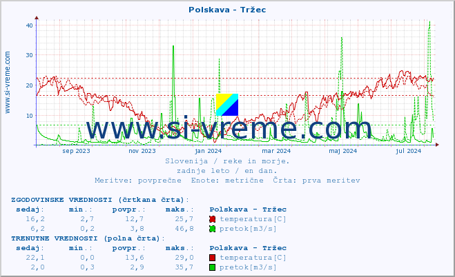 POVPREČJE :: Polskava - Tržec :: temperatura | pretok | višina :: zadnje leto / en dan.