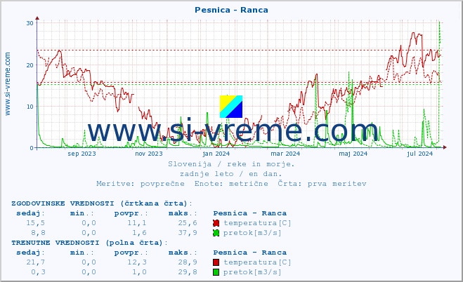 POVPREČJE :: Pesnica - Ranca :: temperatura | pretok | višina :: zadnje leto / en dan.