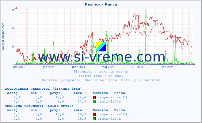 POVPREČJE :: Pesnica - Ranca :: temperatura | pretok | višina :: zadnje leto / en dan.