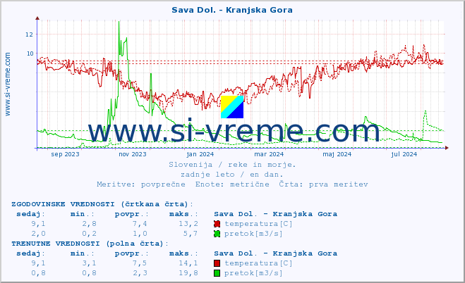 POVPREČJE :: Sava Dol. - Kranjska Gora :: temperatura | pretok | višina :: zadnje leto / en dan.