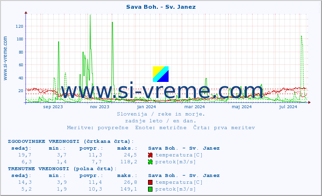 POVPREČJE :: Sava Boh. - Sv. Janez :: temperatura | pretok | višina :: zadnje leto / en dan.