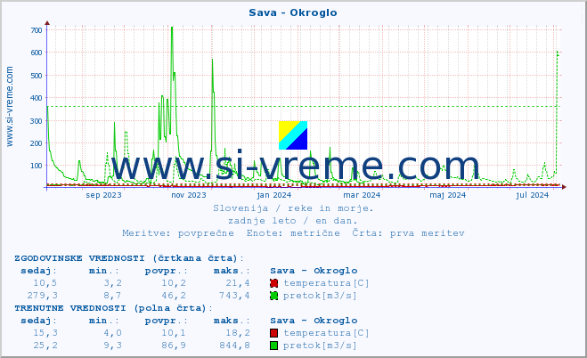 POVPREČJE :: Sava - Okroglo :: temperatura | pretok | višina :: zadnje leto / en dan.