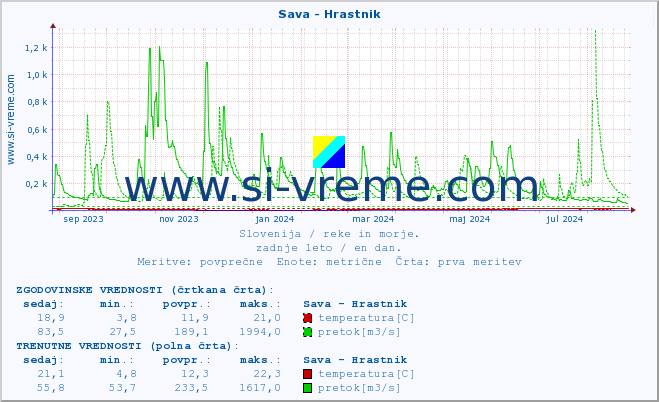 POVPREČJE :: Sava - Hrastnik :: temperatura | pretok | višina :: zadnje leto / en dan.