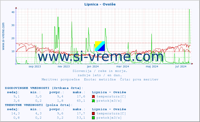 POVPREČJE :: Lipnica - Ovsiše :: temperatura | pretok | višina :: zadnje leto / en dan.