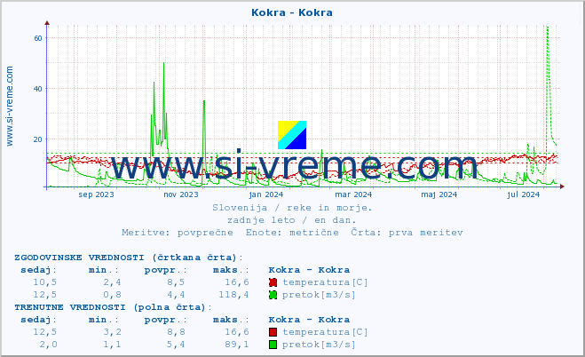 POVPREČJE :: Kokra - Kokra :: temperatura | pretok | višina :: zadnje leto / en dan.