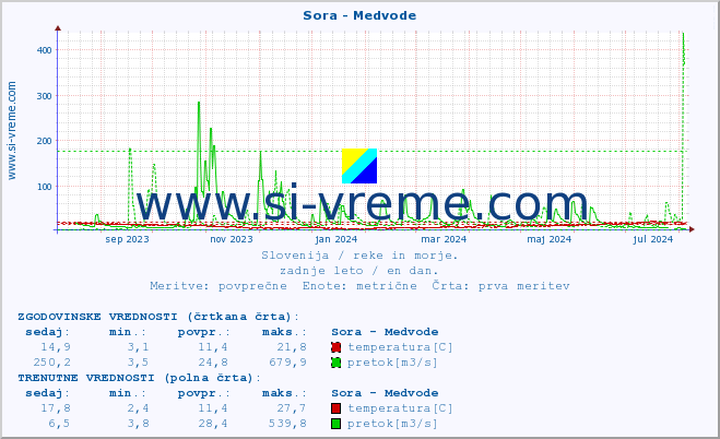 POVPREČJE :: Sora - Medvode :: temperatura | pretok | višina :: zadnje leto / en dan.