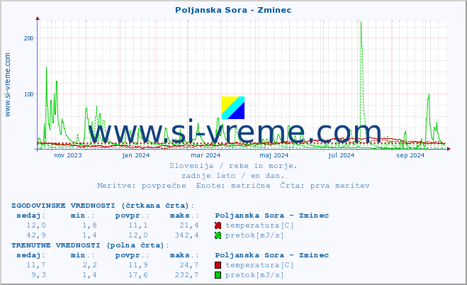 POVPREČJE :: Poljanska Sora - Zminec :: temperatura | pretok | višina :: zadnje leto / en dan.