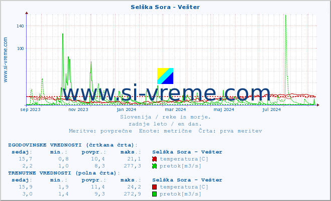 POVPREČJE :: Selška Sora - Vešter :: temperatura | pretok | višina :: zadnje leto / en dan.