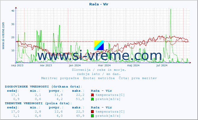 POVPREČJE :: Rača - Vir :: temperatura | pretok | višina :: zadnje leto / en dan.