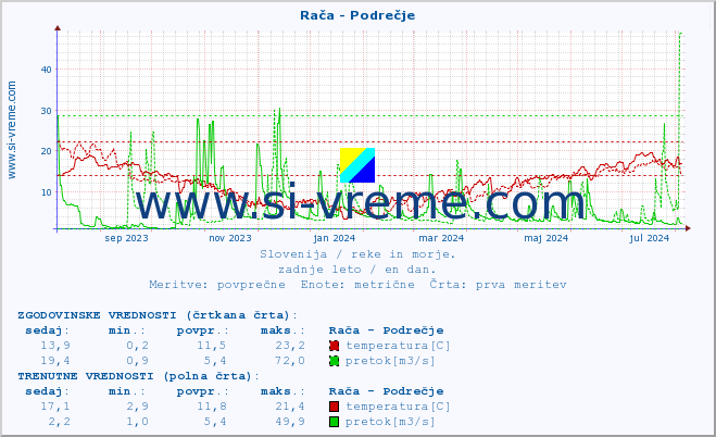 POVPREČJE :: Rača - Podrečje :: temperatura | pretok | višina :: zadnje leto / en dan.