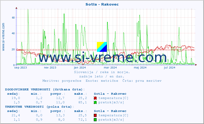 POVPREČJE :: Sotla - Rakovec :: temperatura | pretok | višina :: zadnje leto / en dan.