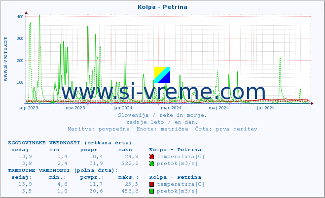 POVPREČJE :: Kolpa - Petrina :: temperatura | pretok | višina :: zadnje leto / en dan.