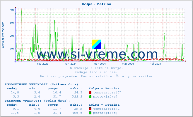 POVPREČJE :: Kolpa - Petrina :: temperatura | pretok | višina :: zadnje leto / en dan.