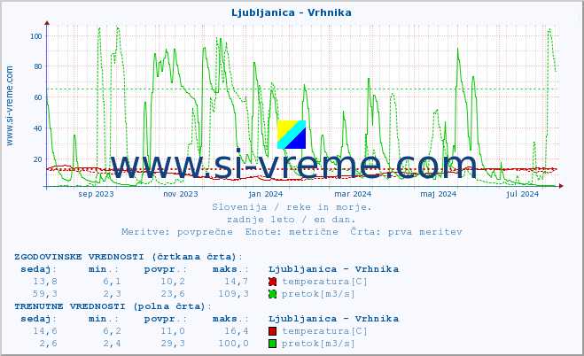 POVPREČJE :: Ljubljanica - Vrhnika :: temperatura | pretok | višina :: zadnje leto / en dan.