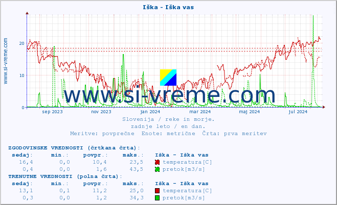 POVPREČJE :: Iška - Iška vas :: temperatura | pretok | višina :: zadnje leto / en dan.