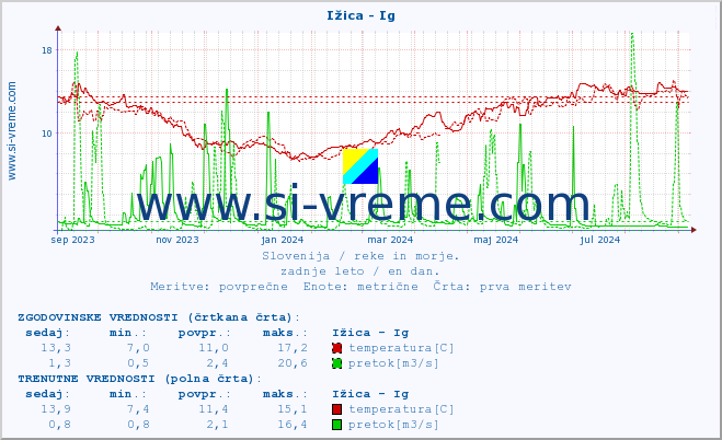 POVPREČJE :: Ižica - Ig :: temperatura | pretok | višina :: zadnje leto / en dan.