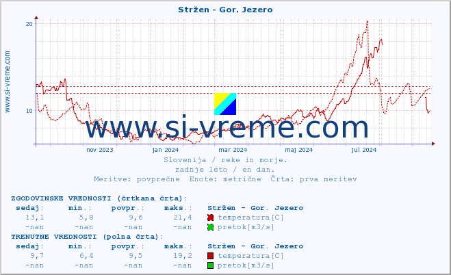 POVPREČJE :: Stržen - Gor. Jezero :: temperatura | pretok | višina :: zadnje leto / en dan.