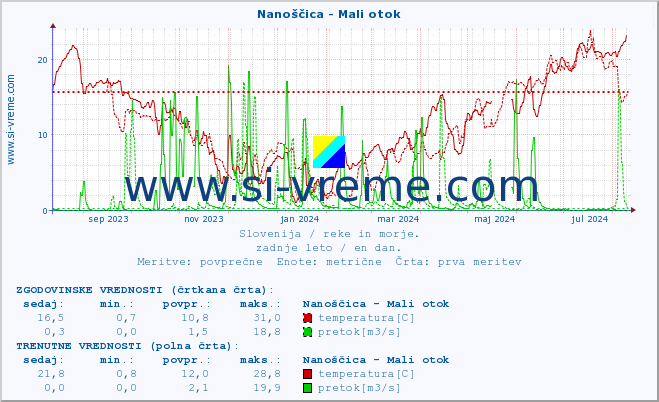 POVPREČJE :: Nanoščica - Mali otok :: temperatura | pretok | višina :: zadnje leto / en dan.