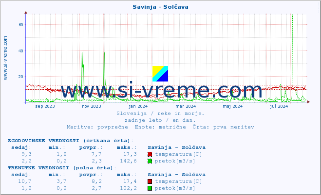 POVPREČJE :: Savinja - Solčava :: temperatura | pretok | višina :: zadnje leto / en dan.