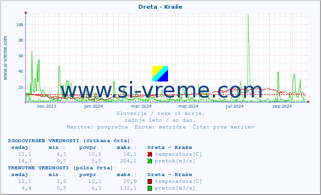 POVPREČJE :: Dreta - Kraše :: temperatura | pretok | višina :: zadnje leto / en dan.