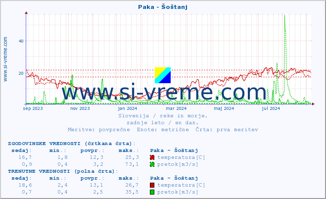 POVPREČJE :: Paka - Šoštanj :: temperatura | pretok | višina :: zadnje leto / en dan.