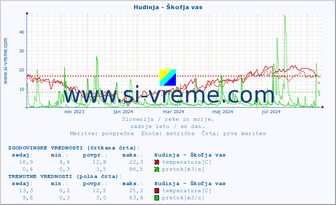 POVPREČJE :: Hudinja - Škofja vas :: temperatura | pretok | višina :: zadnje leto / en dan.