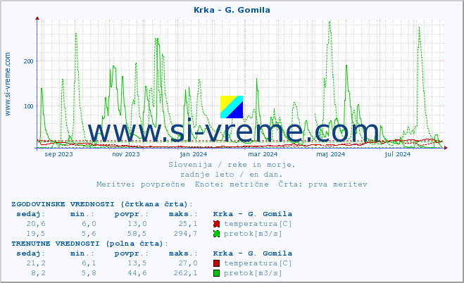 POVPREČJE :: Krka - G. Gomila :: temperatura | pretok | višina :: zadnje leto / en dan.