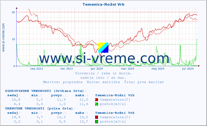 POVPREČJE :: Temenica-Rožni Vrh :: temperatura | pretok | višina :: zadnje leto / en dan.