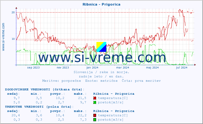 POVPREČJE :: Ribnica - Prigorica :: temperatura | pretok | višina :: zadnje leto / en dan.