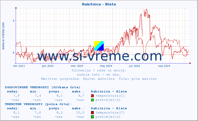 POVPREČJE :: Rakitnica - Blate :: temperatura | pretok | višina :: zadnje leto / en dan.