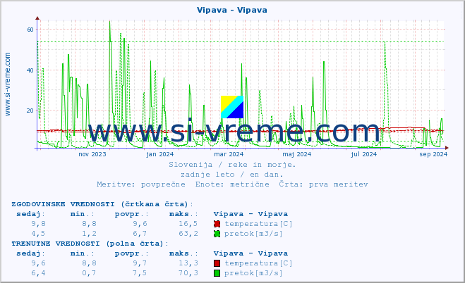 POVPREČJE :: Vipava - Vipava :: temperatura | pretok | višina :: zadnje leto / en dan.