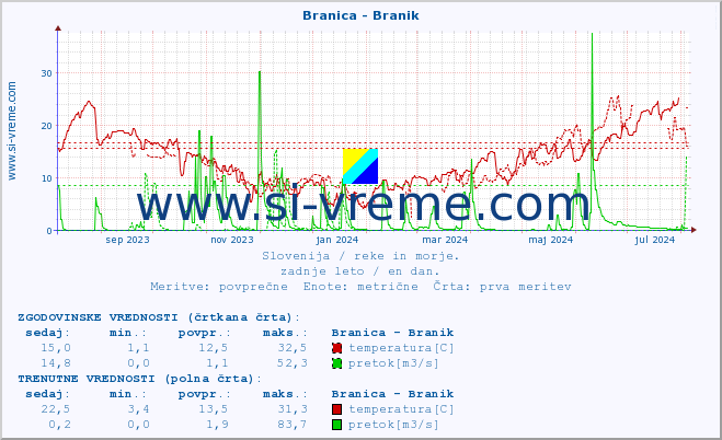 POVPREČJE :: Branica - Branik :: temperatura | pretok | višina :: zadnje leto / en dan.