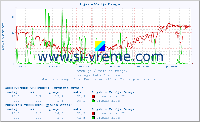 POVPREČJE :: Lijak - Volčja Draga :: temperatura | pretok | višina :: zadnje leto / en dan.