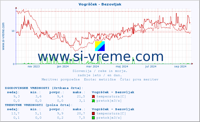 POVPREČJE :: Vogršček - Bezovljak :: temperatura | pretok | višina :: zadnje leto / en dan.