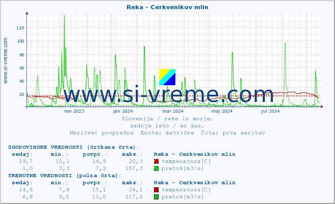 POVPREČJE :: Reka - Cerkvenikov mlin :: temperatura | pretok | višina :: zadnje leto / en dan.