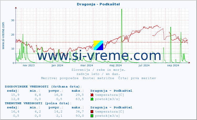 POVPREČJE :: Dragonja - Podkaštel :: temperatura | pretok | višina :: zadnje leto / en dan.