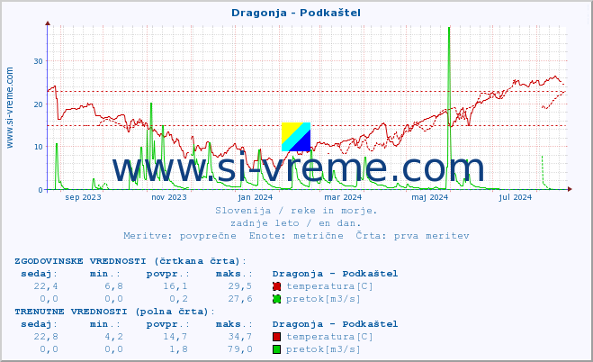 POVPREČJE :: Dragonja - Podkaštel :: temperatura | pretok | višina :: zadnje leto / en dan.