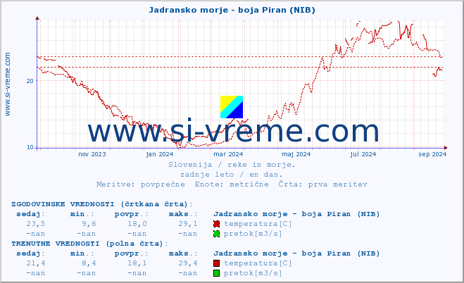 POVPREČJE :: Jadransko morje - boja Piran (NIB) :: temperatura | pretok | višina :: zadnje leto / en dan.