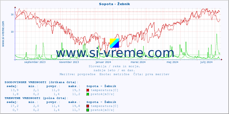 POVPREČJE :: Sopota - Žebnik :: temperatura | pretok | višina :: zadnje leto / en dan.