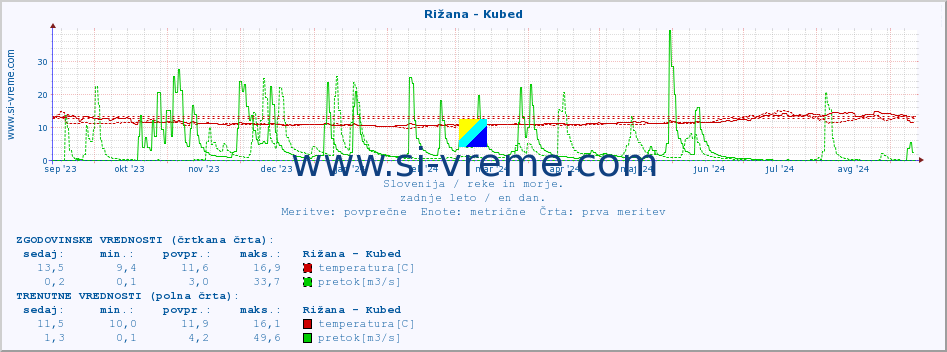 POVPREČJE :: Rižana - Kubed :: temperatura | pretok | višina :: zadnje leto / en dan.