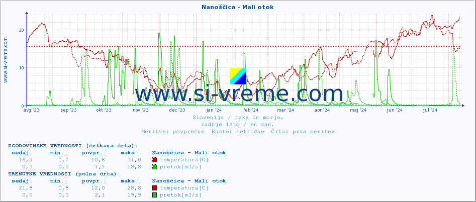 POVPREČJE :: Nanoščica - Mali otok :: temperatura | pretok | višina :: zadnje leto / en dan.