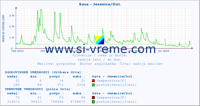 POVPREČJE :: Sava - Jesenice/Dol. :: temperatura | pretok | višina :: zadnje leto / en dan.