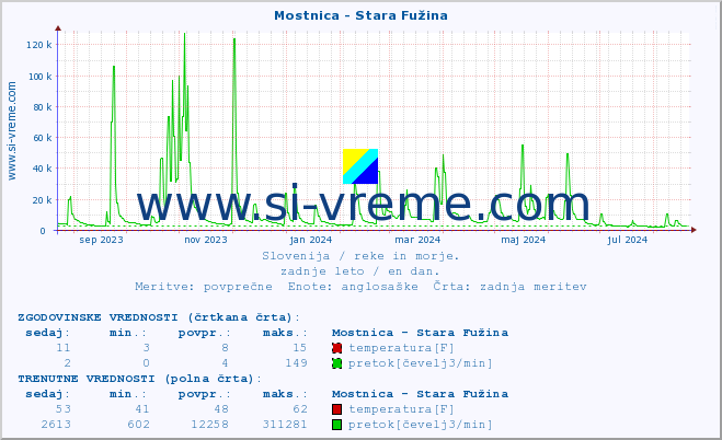 POVPREČJE :: Mostnica - Stara Fužina :: temperatura | pretok | višina :: zadnje leto / en dan.