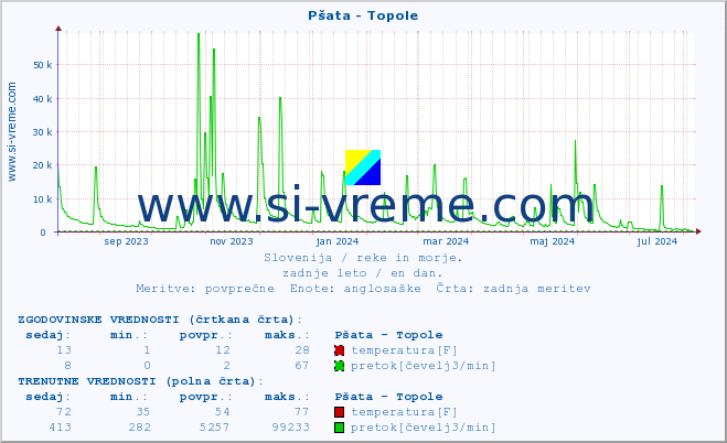 POVPREČJE :: Pšata - Topole :: temperatura | pretok | višina :: zadnje leto / en dan.