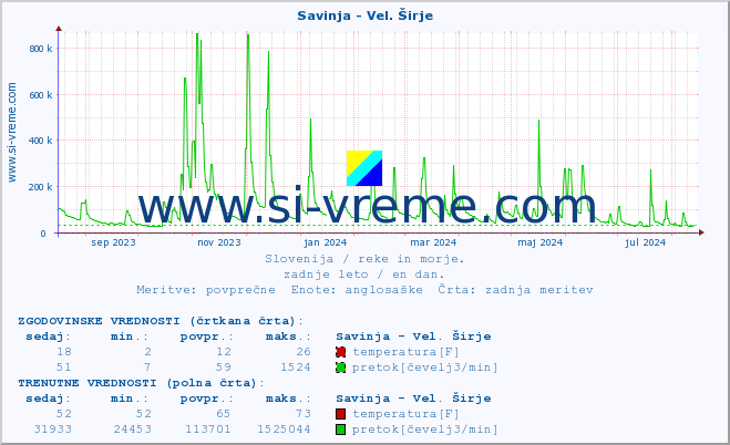 POVPREČJE :: Savinja - Vel. Širje :: temperatura | pretok | višina :: zadnje leto / en dan.